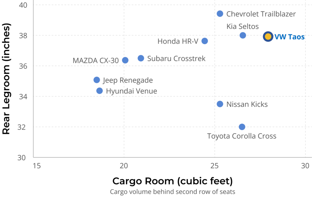 Volkswagen Taos cargo volume and rear legroom compared to other subcompact SUVs